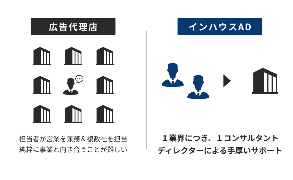 広告代理店とはここが違います