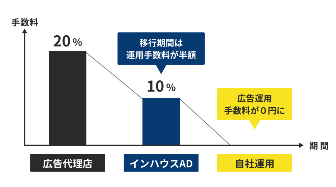 インハウスがADが選ばれる3つの理由